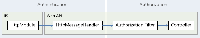 Web APi之认证（Authentication）两种实现方式【二】