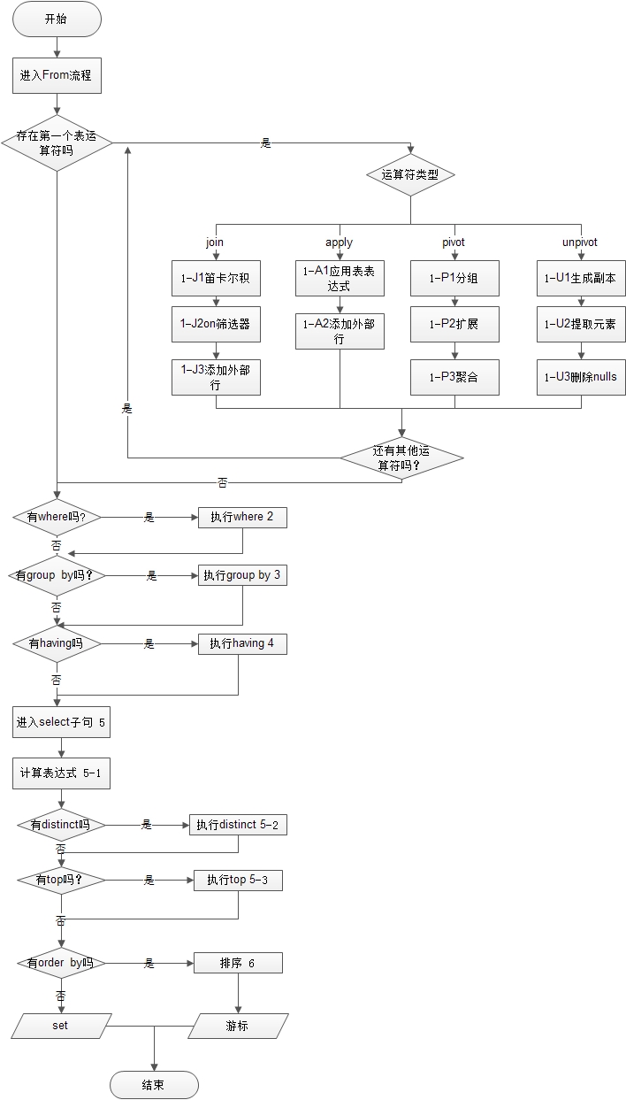 T-sql语句查询执行顺序
