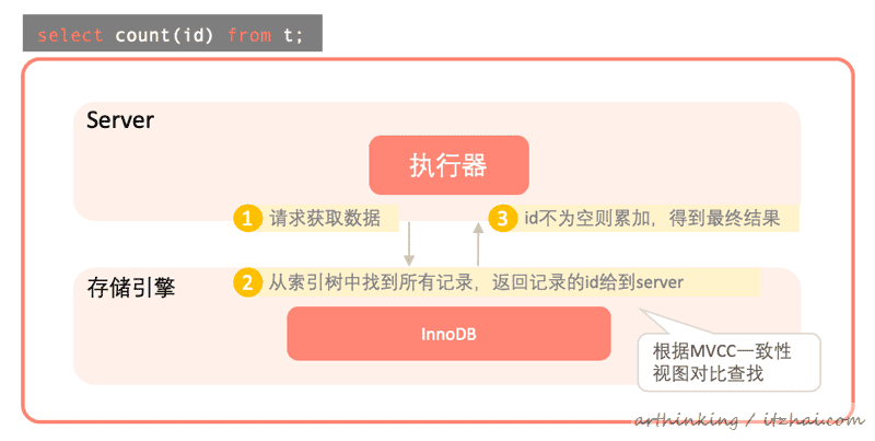 SQL运行内幕：从执行原理看调优的本质