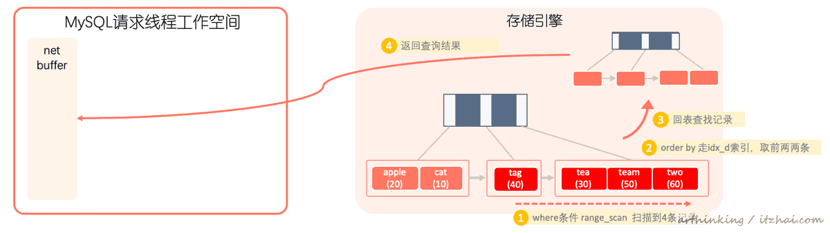 SQL运行内幕：从执行原理看调优的本质