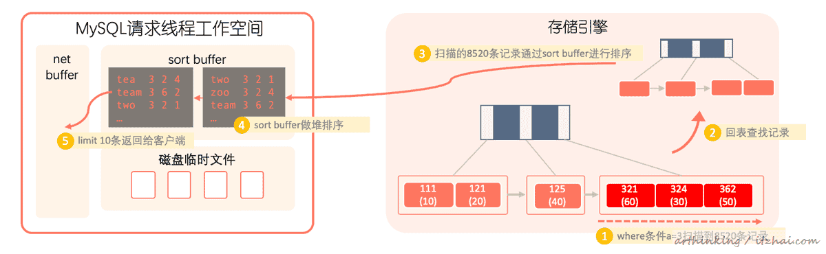 SQL运行内幕：从执行原理看调优的本质