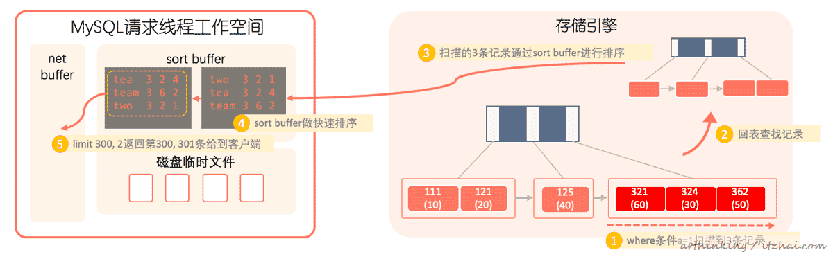 SQL运行内幕：从执行原理看调优的本质