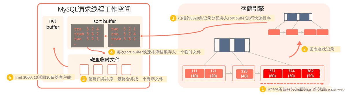 SQL运行内幕：从执行原理看调优的本质