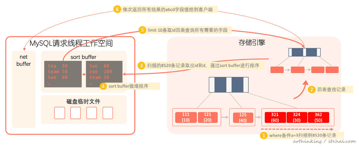 SQL运行内幕：从执行原理看调优的本质