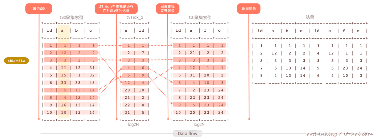 SQL运行内幕：从执行原理看调优的本质
