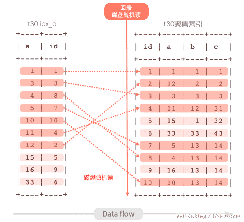 SQL运行内幕：从执行原理看调优的本质