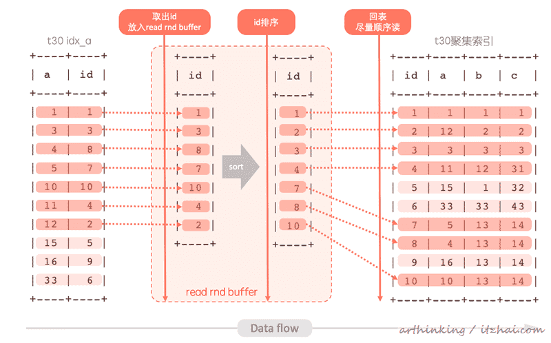 SQL运行内幕：从执行原理看调优的本质