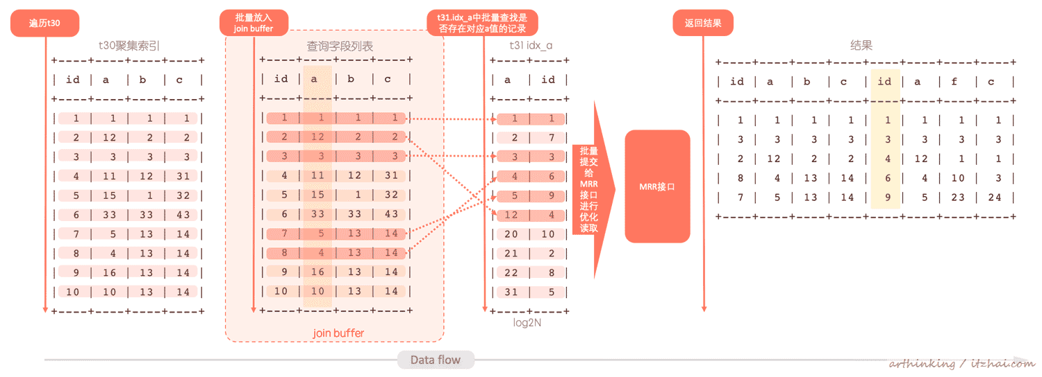 SQL运行内幕：从执行原理看调优的本质