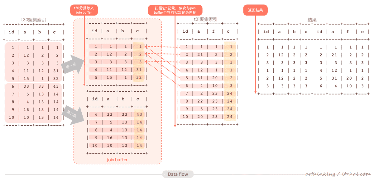 SQL运行内幕：从执行原理看调优的本质