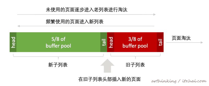 SQL运行内幕：从执行原理看调优的本质