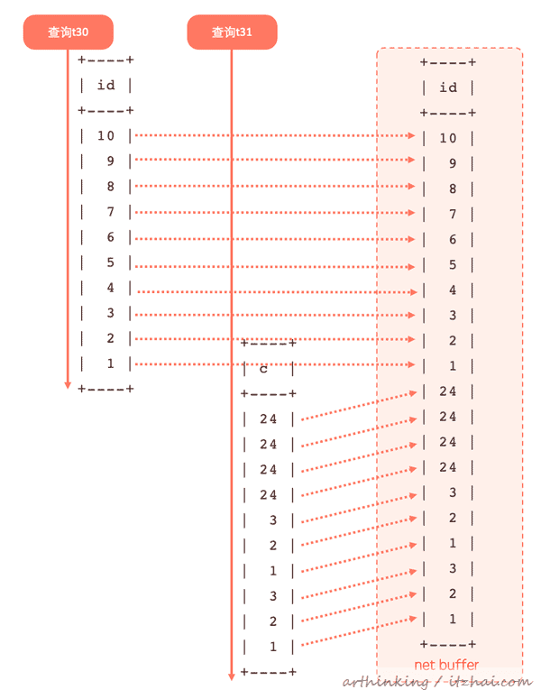 SQL运行内幕：从执行原理看调优的本质