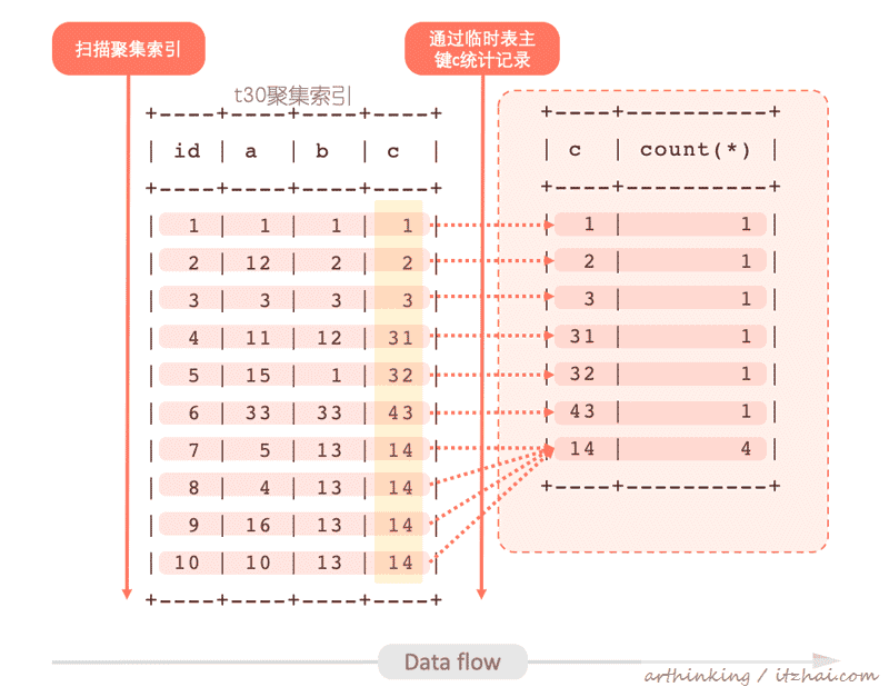 SQL运行内幕：从执行原理看调优的本质