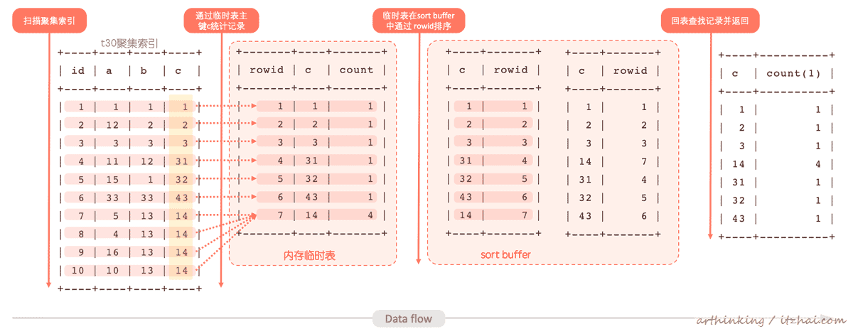 SQL运行内幕：从执行原理看调优的本质