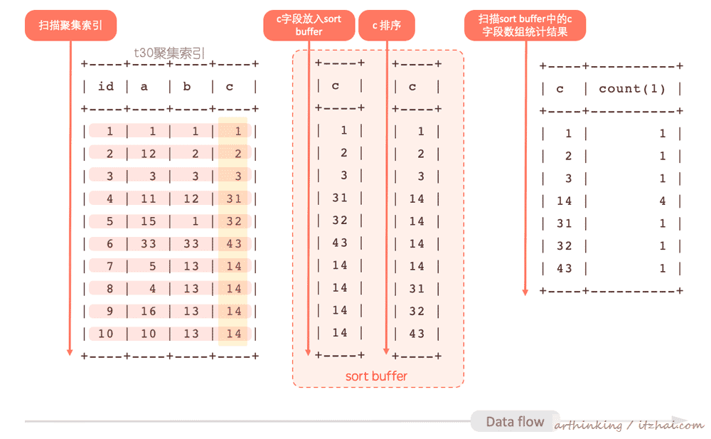 SQL运行内幕：从执行原理看调优的本质
