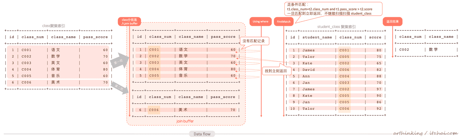 SQL运行内幕：从执行原理看调优的本质