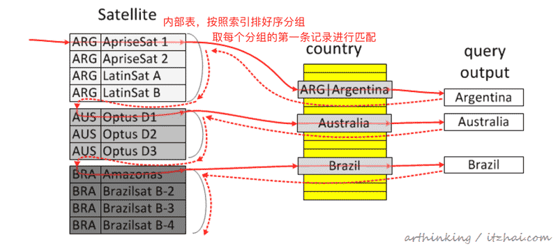 SQL运行内幕：从执行原理看调优的本质