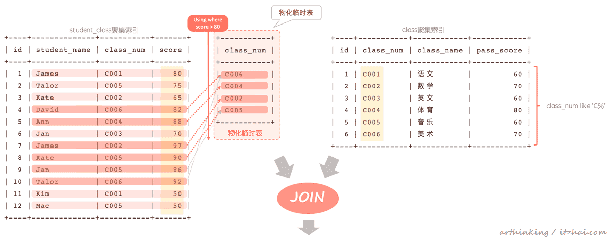 SQL运行内幕：从执行原理看调优的本质