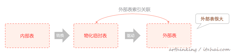 SQL运行内幕：从执行原理看调优的本质