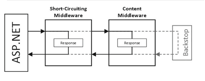ASP.NET Core 菜鸟之路:从Startup.cs说起
