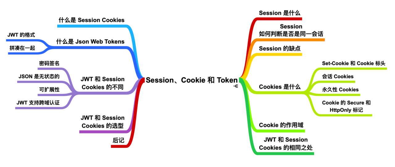 看完这篇 Session、Cookie、Token，和面试官扯皮就没问题了
