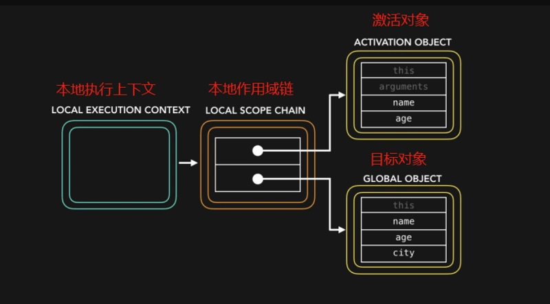 JS 作用域链