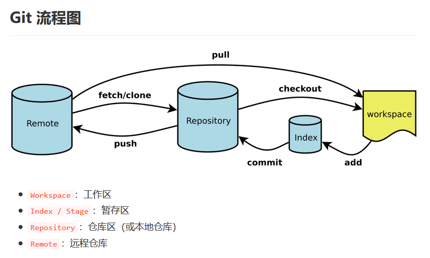 Git 使用心得 & 常见问题整理