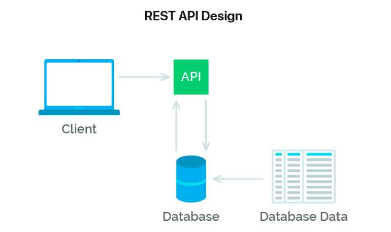 RESTful API 设计指南
