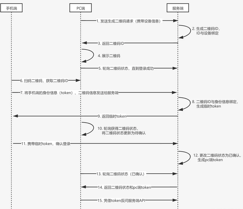 二维码扫码登录的原理